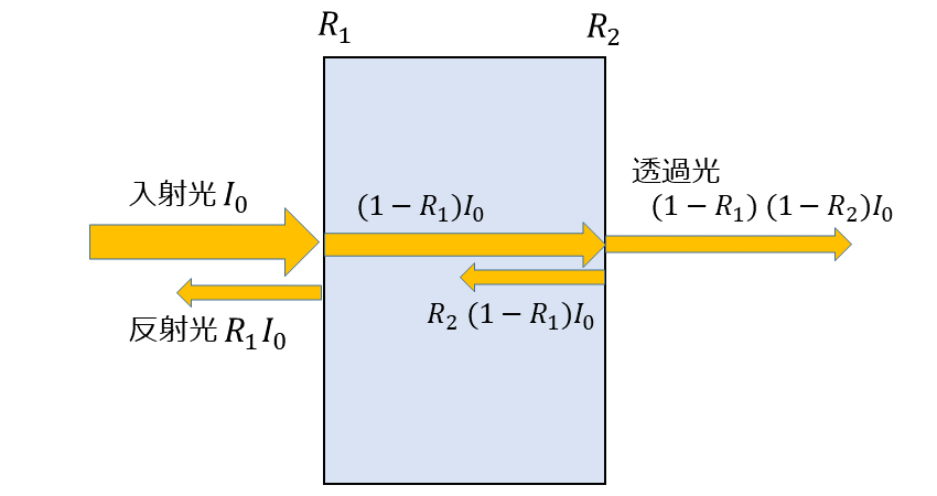 物質の反射光と透過光の説明図